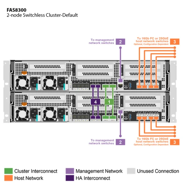 NetApp FAS8300 （FAS8300A） - 图片 3